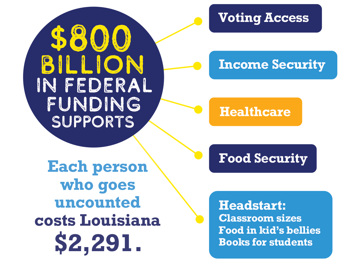 $800 Billion in Federal Funding Supports Voting Access, Income Security, Healthcare, Food Security, Headstart. Each person who goes uncounted costs Louisiana $2,291.