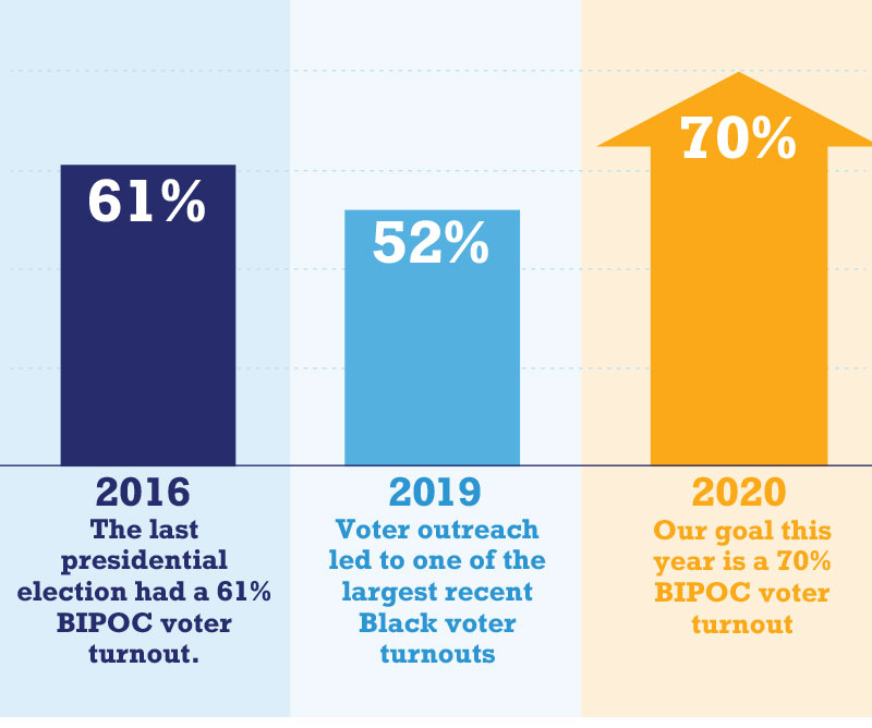 bar chart that shows 2016 BIPOC voter turnout, 2019 black voter turnout and 2020 goal for BIPOC voter turnout of 70%