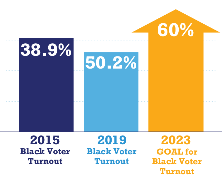 bar chart that shows 2016 BIPOC voter turnout, 2019 black voter turnout and 2020 goal for BIPOC voter turnout of 70%